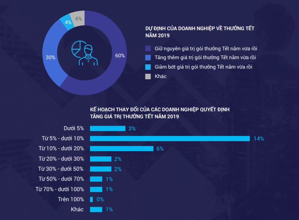 Thưởng Tết 2019: 60% doanh nghiệp dự định “giữ nguyên giá trị gói thưởng Tết năm 2018”