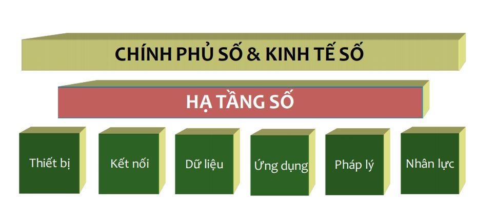 Hạ tầng số là nền móng của việc xây dựng Chính quyền điện tử và nền kinh tế số