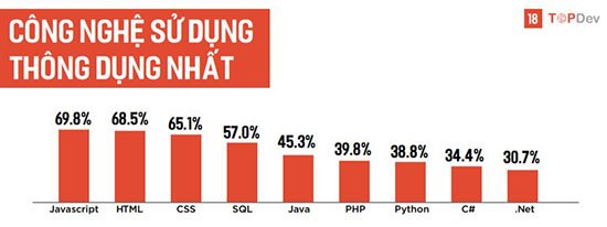 Lương kỹ sư về Trí tuệ nhân tạo tại Việt Nam lên tới 500 triệu đồng/năm | JavaScript vẫn đang là ngôn ngữ lập trình thông dụng nhất | Top 5 ngôn ngữ lập trình được trả lương cao nhất 