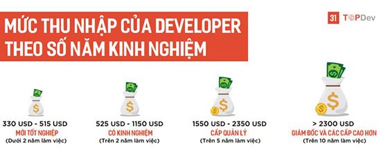 Lương kỹ sư về Trí tuệ nhân tạo tại Việt Nam lên tới 500 triệu đồng/năm | JavaScript vẫn đang là ngôn ngữ lập trình thông dụng nhất | Top 5 ngôn ngữ lập trình được trả lương cao nhất