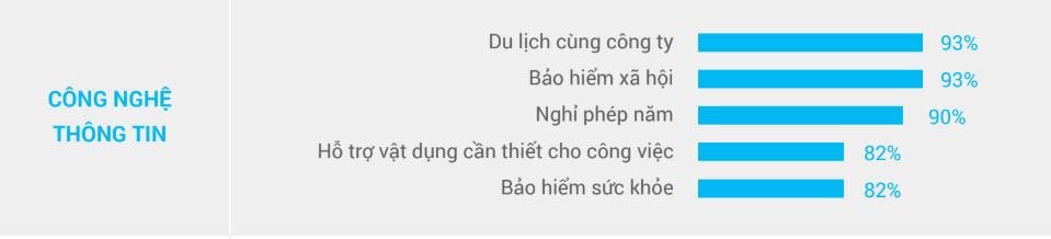 VietnamWorks: Hơn một nửa doanh nghiệp có kế hoạch phát triển các gói phúc lợi trong năm 2019 | Doanh nghiệp CNTT đi đầu trong bổ sung, cải thiện các gói phúc lợi cho nhân viên năm 2019