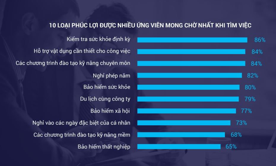 VietnamWorks: Hơn một nửa doanh nghiệp có kế hoạch phát triển các gói phúc lợi trong năm 2019 | Doanh nghiệp CNTT đi đầu trong bổ sung, cải thiện các gói phúc lợi cho nhân viên năm 2019