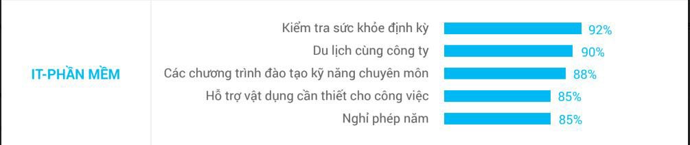 VietnamWorks: Hơn một nửa doanh nghiệp có kế hoạch phát triển các gói phúc lợi trong năm 2019 | Doanh nghiệp CNTT đi đầu trong bổ sung, cải thiện các gói phúc lợi cho nhân viên năm 2019