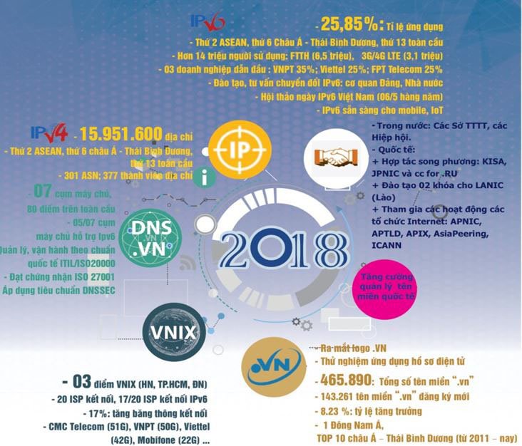 VNPT, Viettel, FPT Telecom dẫn đầu về tỷ lệ triển khai IPv6 | Việt Nam đã có hơn 14 triệu người dùng địa chỉ Internet IPv6 | Việt Nam tiếp tục dẫn đầu ASEAN về số lượng tên miền quốc gia