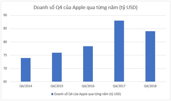 Thủ phạm kéo Apple xuống đáy vực hiện tại không ai khác chính là iPhone X - Ảnh 1.