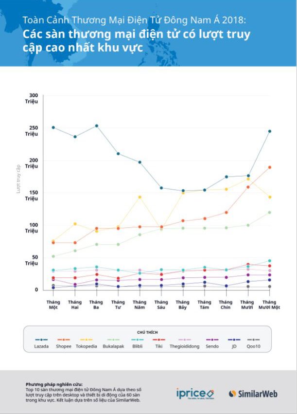 Lazada, Shopee, Tiki, ThegioidiDong, Sendo lọt Top 10 trang thương mại điện tử ASEAN có lượng truy cập cao | Việt Nam là thị trường thương mại điện tử lớn thứ 2 khu vực ASEAN | iPrice công bố báo cáo về thị trường thương mại điện tử Việt năm 2018