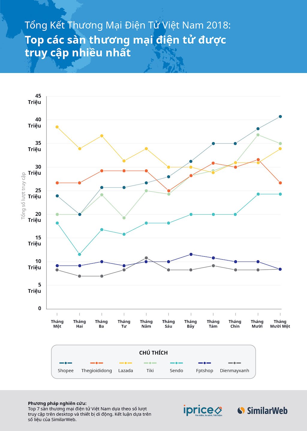 Lazada, Shopee, Tiki, ThegioidiDong, Sendo lọt Top 10 trang thương mại điện tử ASEAN có lượng truy cập cao | Việt Nam là thị trường thương mại điện tử lớn thứ 2 khu vực ASEAN | iPrice công bố báo cáo về thị trường thương mại điện tử Việt năm 2018