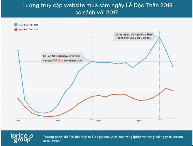 Lazada, Shopee, Tiki, ThegioidiDong, Sendo lọt Top 10 trang thương mại điện tử ASEAN có lượng truy cập cao | Việt Nam là thị trường thương mại điện tử lớn thứ 2 khu vực ASEAN | iPrice công bố báo cáo về thị trường thương mại điện tử Việt năm 2018