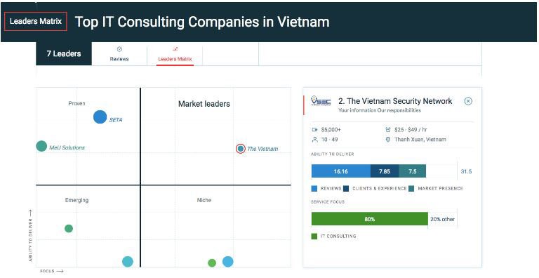 Công ty bảo mật Việt Nam lọt top công ty cung cấp dịch vụ CNTT hàng đầu châu Á | Công ty bảo mật Việt Nam lọt Top 250 nhà cung cấp dịch vụ B2B xuất sắc toàn cầu