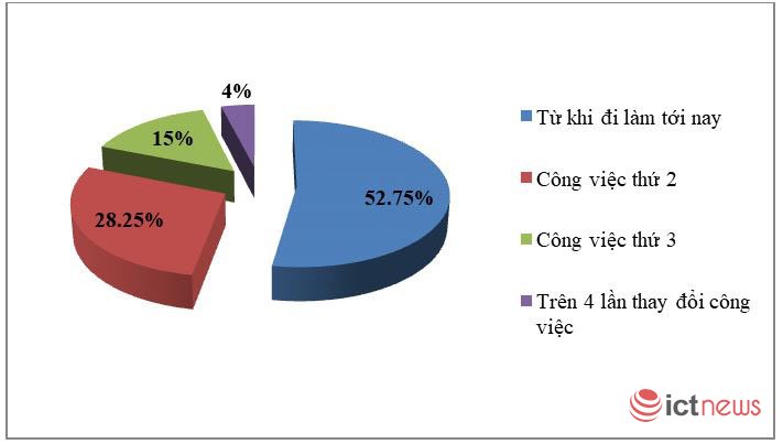 Lương của gần 20% sinh viên PTIT mới ra trường đạt trên 15 triệu đồng/tháng | Gần 20% sinh viên PTIT mới ra trường có lương khởi điểm trên 15 triệu đồng/tháng