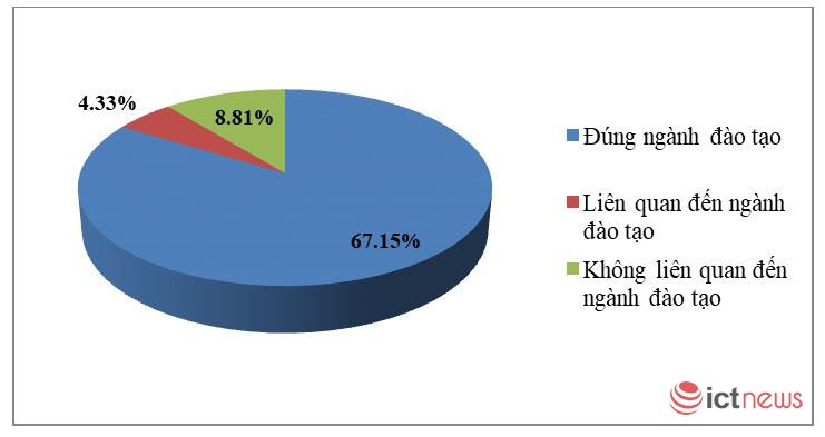 Lương của gần 20% sinh viên PTIT mới ra trường đạt trên 15 triệu đồng/tháng | Gần 20% sinh viên PTIT mới ra trường có lương khởi điểm trên 15 triệu đồng/tháng