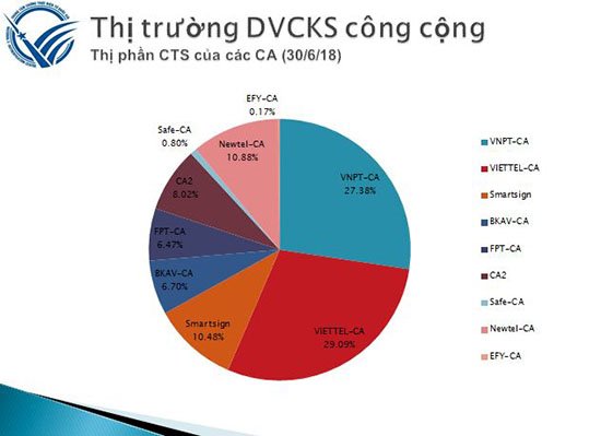 Mở rộng triển khai chữ ký số trên di động trong năm 2019 | Chữ ký số trên di động sẽ được triển khai mở rộng trong năm 2019 | NEAC: Số thuê bao chữ ký số cá nhân tại Việt Nam mới chỉ chiếm khoảng 1%