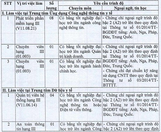 Cục CNTT – Bộ Y tế mở đợt tuyển dụng viên chức quy mô lớn