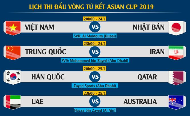 Lịch thi đấu tứ kết Asian Cup 2019: Việt Nam gặp khó hơn 3 cặp đấu còn lại