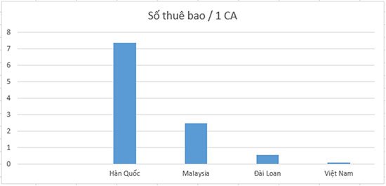NEAC sẽ đề xuất phương án quy hoạch thị trường CA công cộng trong năm nay | 10 CA công cộng đang chia nhau miếng bánh thị trường chưa đến 650.000 doanh nghiệp