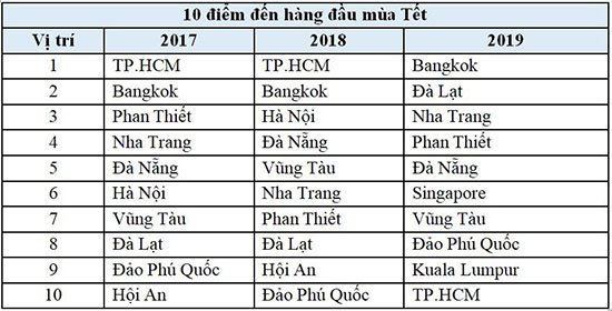 Tết nguyên đán Kỷ Hợi 2019: Ngày càng nhiều người Việt chọn