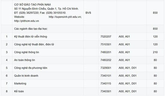 PTIT sẽ tuyển gần 3.500 sinh viên hệ đại học chính quy năm 2019 | PTIT tuyên bố giữ ổn định phương án tuyển sinh đại học chính quy năm 2019 | Tuyển sinh 2019: Thí sinh từ 27 điểm sẽ được PTIT cấp học bổng 100% học phí