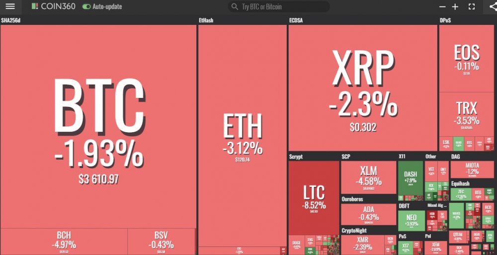 Giá bitcoin hôm nay 12/1: Thị trường lao dốc, mỗi Bitcoin mất 60 USD