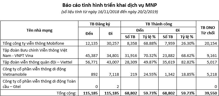 Khách hàng cần làm gì khi chuyển mạng giữ số bị gây khó dễ?