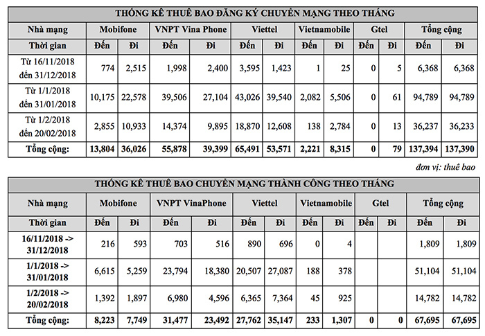 Lập đường dây nóng, thanh tra doanh nghiệp cố tình không cho chuyển mạng
