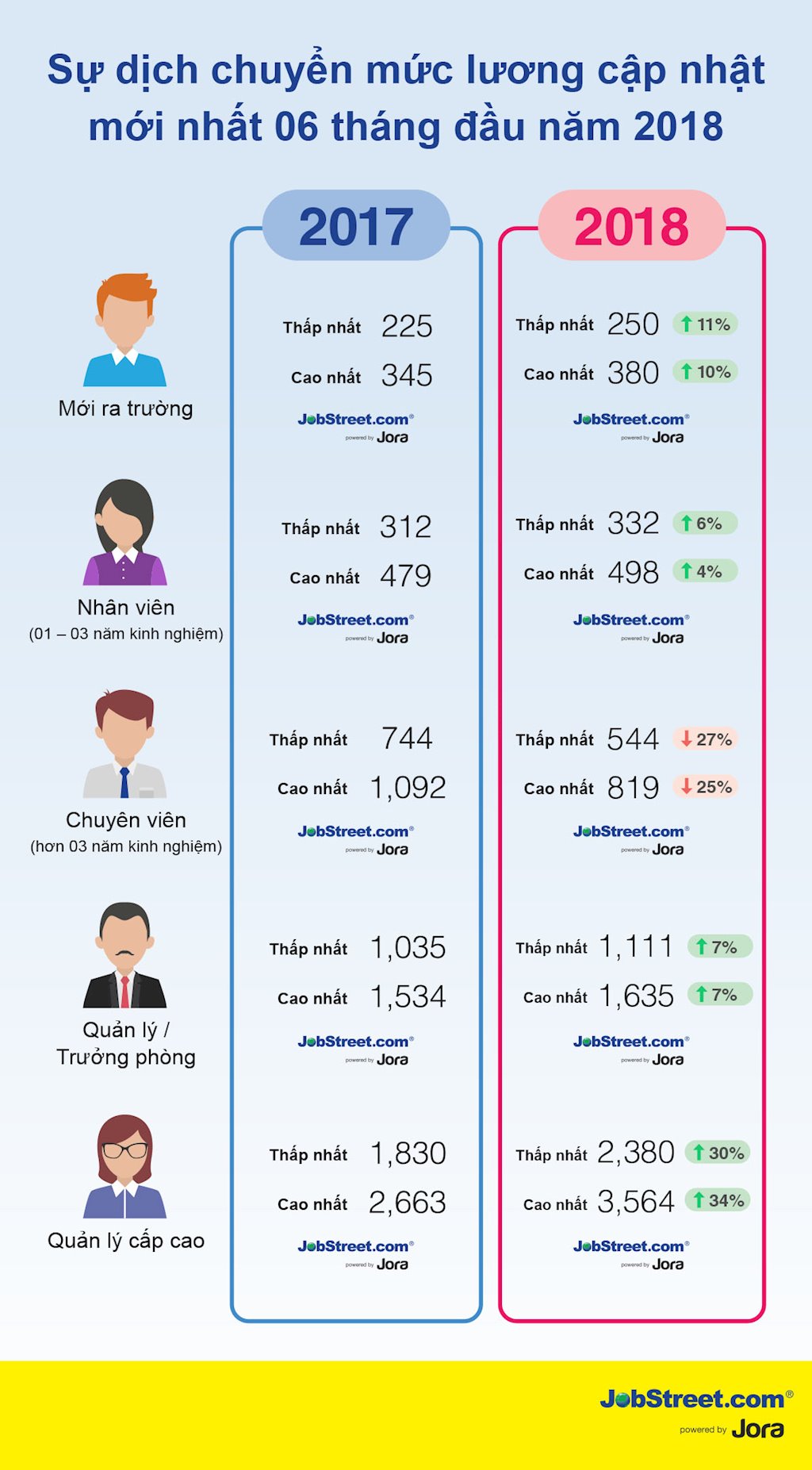 Lương nhân sự CNTT-Máy tính năm trong Top 3 ngành nghề có lương cao nhất | JobStreet.com Việt Nam công bố báo cáo lương 6 tháng đầu năm 2018 | JobStreet.com Việt Nam: CNTT-Máy tính nằm trong Top 3 ngành trả lương cao