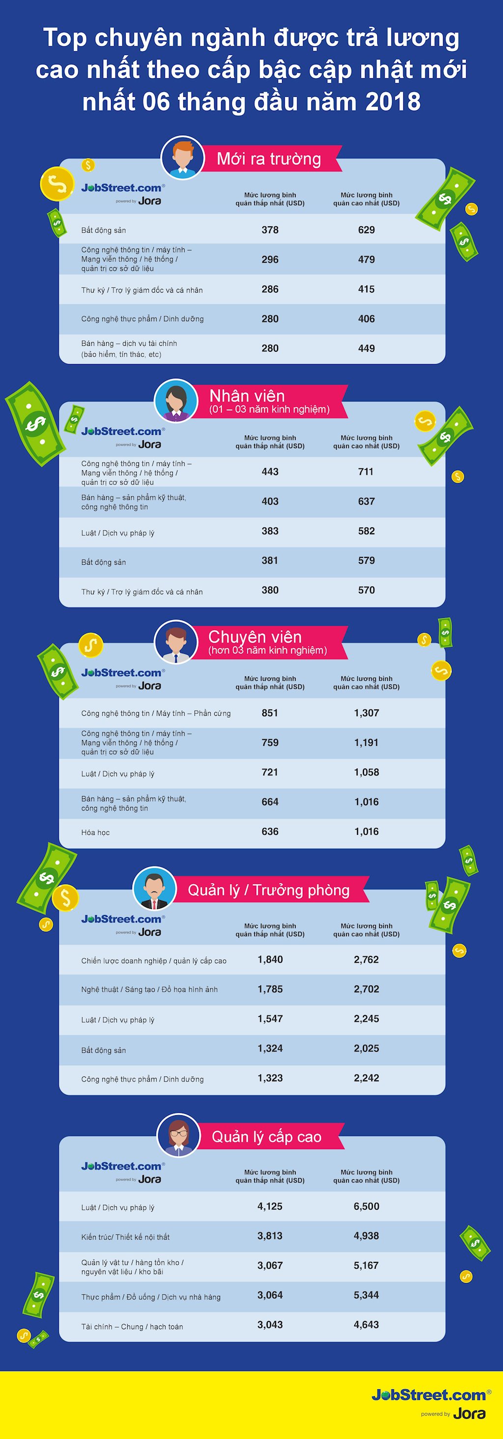Lương nhân sự CNTT-Máy tính năm trong Top 3 ngành nghề có lương cao nhất | JobStreet.com Việt Nam công bố báo cáo lương 6 tháng đầu năm 2018 | JobStreet.com Việt Nam: CNTT-Máy tính nằm trong Top 3 ngành trả lương cao