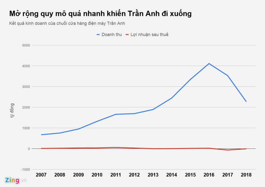 doanh thu trần anh