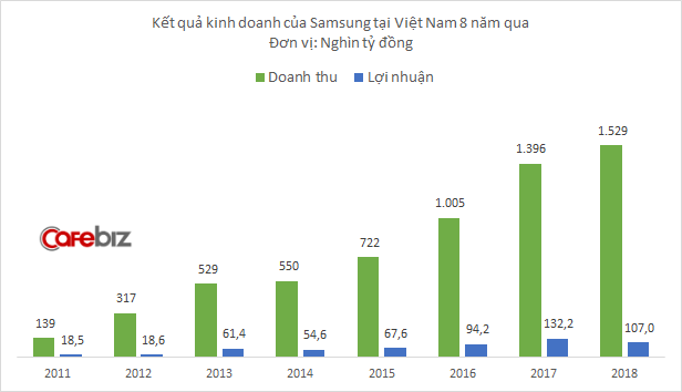 Samsung Bắc Ninh và Samsung HCMC CE cùng lỗ cả nghìn tỷ, lợi nhuận Samsung tại Việt Nam xuống thấp hơn cả khi gặp sự cố Galaxy Note 7 - Ảnh 1.