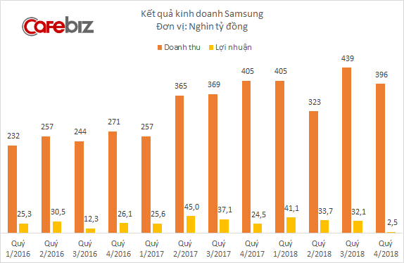 Samsung Bắc Ninh và Samsung HCMC CE cùng lỗ cả nghìn tỷ, lợi nhuận Samsung tại Việt Nam xuống thấp hơn cả khi gặp sự cố Galaxy Note 7 - Ảnh 3.