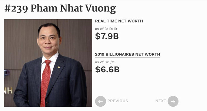 Ty phu Pham Nhat Vuong tang tai san 1,3 ty USD trong 14 ngay hinh anh 1 