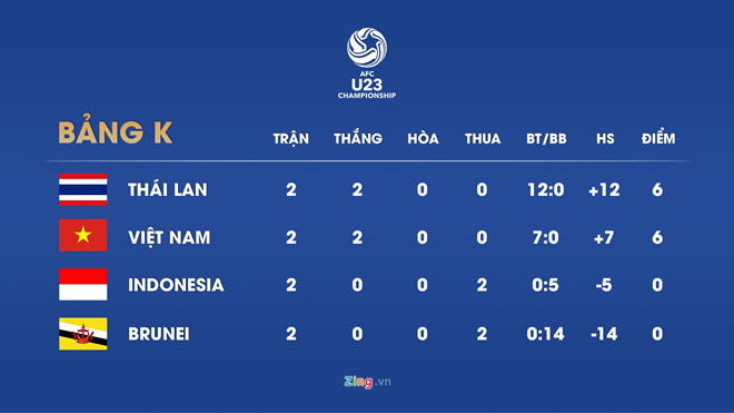 Lich thi dau vong loai U23 chau A: Viet Nam dai chien Thai Lan hinh anh 2