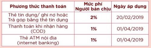 Shopee sap thu phi nguoi ban, dan buon hang online than phien hinh anh 1 