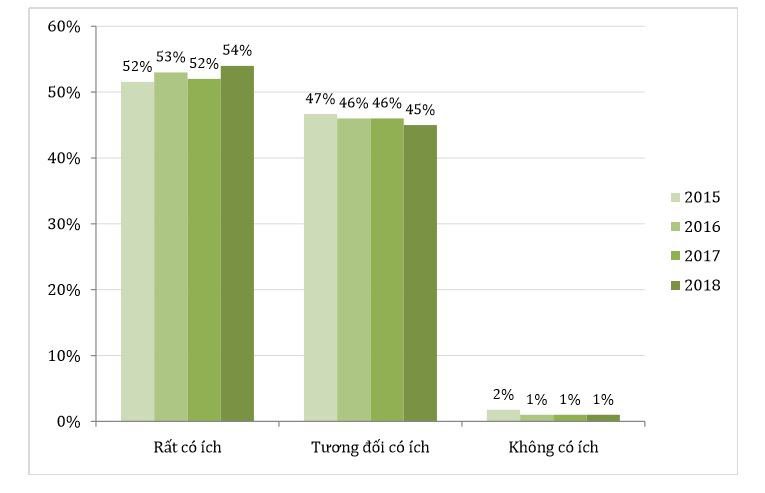 VECOM: 75% doanh nghiệp sử dụng dịch vụ công trực tuyến | VECOM: Tỷ lệ doanh nghiệp sử dụng dịch vụ công trực tuyến năm 2018 tăng nhẹ, đạt 75%