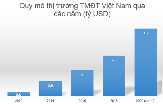  Hết Vuivui đến Robins.vn đóng cửa, thị trường thương mại điện tử Việt Nam khốc liệt ra sao? - Ảnh 4.