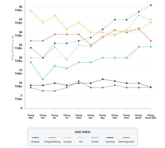 Các web thương mại điện tử nhiều người truy cập ở Việt Nam
