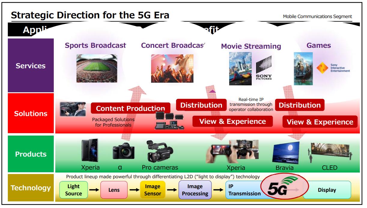 Sony hợp nhất 3 mảng điện thoại, máy ảnh, truyền hình làm một, quyết tâm vực dậy smartphone Xperia