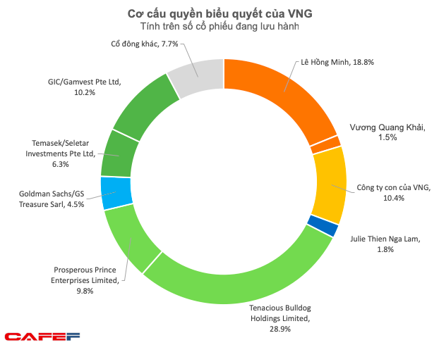 Được định giá lên đến trên 2 tỷ USD, những ai đang sở hữu Công ty chủ quản của Zalo? - Ảnh 3.