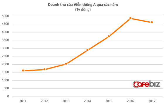 Trước khi về tay Vingroup, Viễn Thông A lỗ 226 tỷ đồng chỉ trong 8 tháng - Ảnh 1.