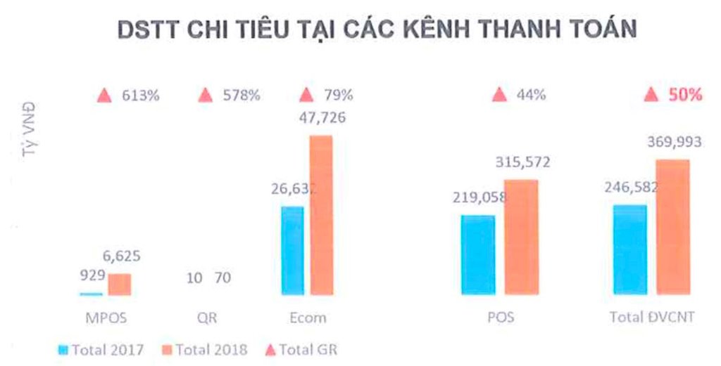 Thanh toán thẻ di động MPOS dẫn đầu tăng trưởng kênh thanh toán năm 2018 tại Việt Nam