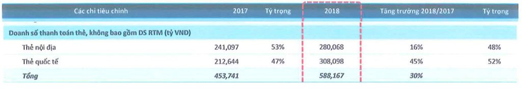 Thanh toán thẻ di động MPOS dẫn đầu tăng trưởng kênh thanh toán năm 2018 tại Việt Nam