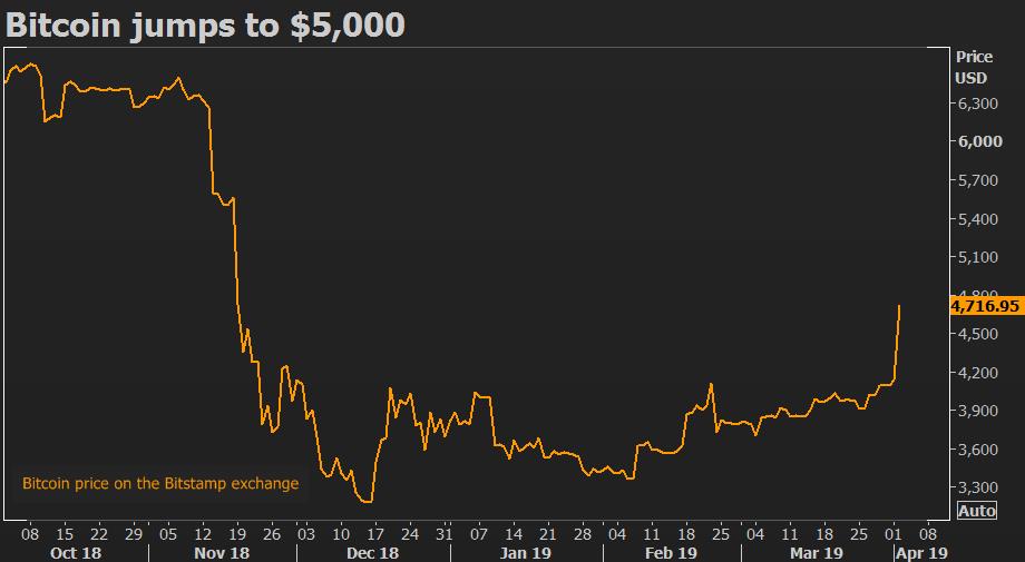 Đã tìm ra nguyên nhân bitcoin đột ngột tăng giá