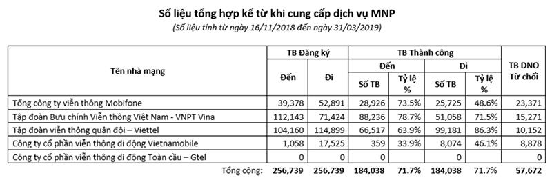 80% khiếu nại về chuyển mạng giữ số là của MobiFone và Vietnamobile