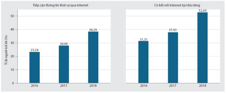 Số người dùng Internet tại nhà ở Việt Nam tăng mạnh trong 3 năm qua | Tỷ lệ người dùng Cổng thông tin điện tử thấp hơn nhiều tỷ lệ người dùng Internet | Nhu cầu tham gia quản trị điện tử tại Việt Nam sẽ ngày càng lớn