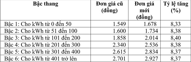 Lo tien dien tang dot bien, khach hang muon kiem tra thi lam the nao? hinh anh 2 