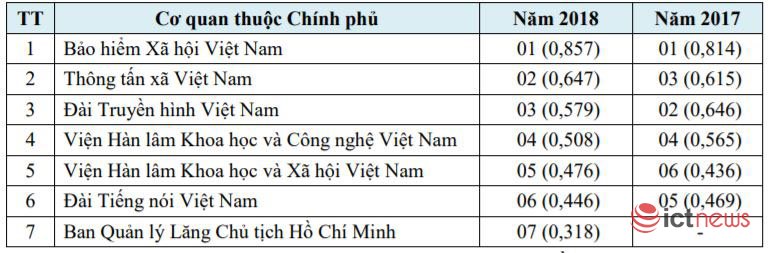 Bộ Tài chính, BHXH Việt Nam và Đà Nẵng dẫn đầu về ứng dụng CNTT năm 2018 | Vượt Huế, Đà Nẵng là địa phương dẫn đầu cả nước về ứng dụng CNTT năm 2018 | Công bố xếp hạng mức độ ứng dụng CNTT của Bộ, ngành, địa phương năm 2018 