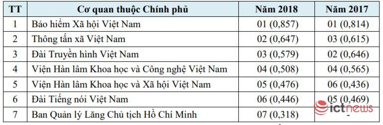 Bộ Tài chính, BHXH Việt Nam và Đà Nẵng dẫn đầu về ứng dụng CNTT năm 2018 | Vượt Huế, Đà Nẵng là địa phương dẫn đầu cả nước về ứng dụng CNTT năm 2018 | Công bố xếp hạng mức độ ứng dụng CNTT của Bộ, ngành, địa phương năm 2018