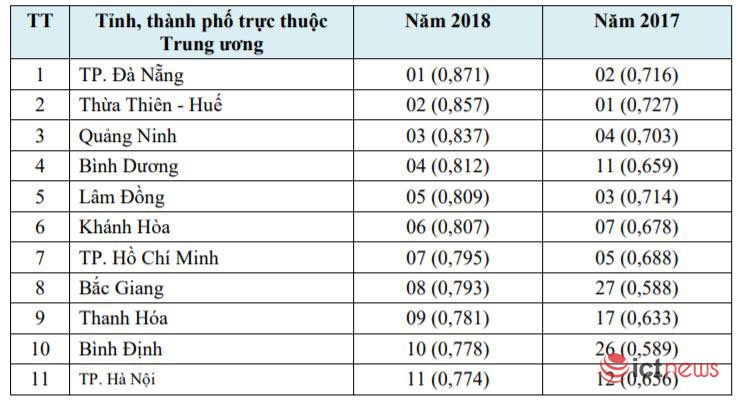 Bộ Tài chính, BHXH Việt Nam và Đà Nẵng dẫn đầu về ứng dụng CNTT năm 2018 | Vượt Huế, Đà Nẵng là địa phương dẫn đầu cả nước về ứng dụng CNTT năm 2018 | Công bố xếp hạng mức độ ứng dụng CNTT của Bộ, ngành, địa phương năm 2018 