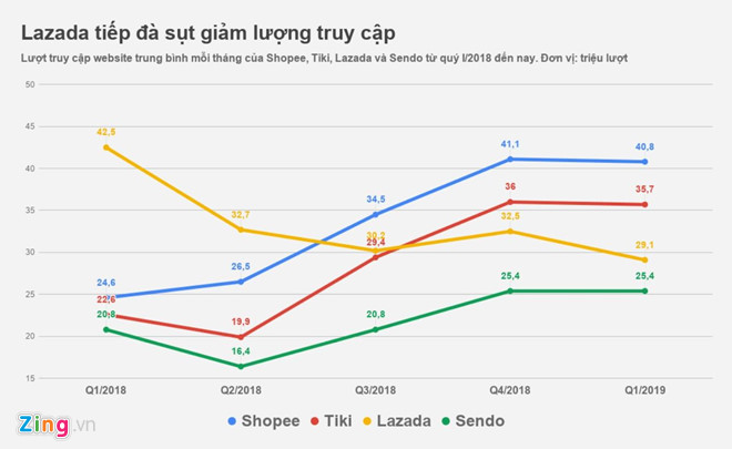 Lazada tiếp tục giảm mạnh lượng truy cập, mất hơn 30%