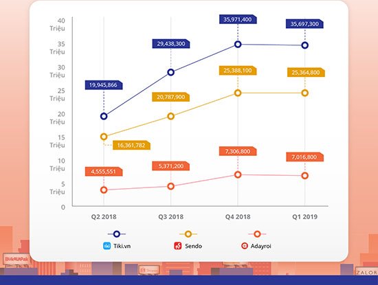 Nhiều sàn thương mại điện tử ra đi, Tiki, Sendo và Adayroi vẫn tăng trưởng đều trong 4 quý gần nhất