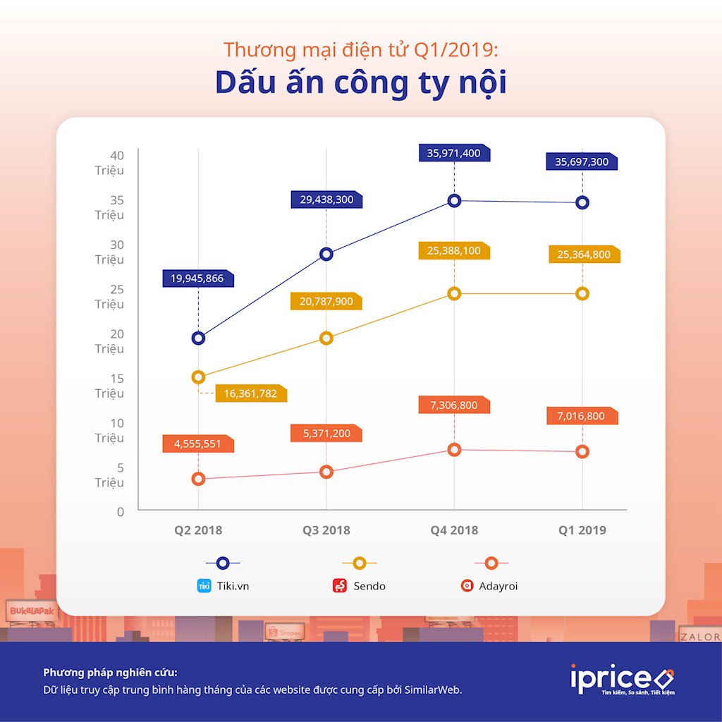Thị trường thương mại điện tử Việt Nam quý 1/2019: Dấu ấn các công ty nội địa | Thị trường cạnh tranh khốc liệt, Tiki, Sendo và Adayroi vẫn tăng trưởng đều trong 4 quý gần nhất